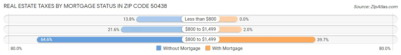 Real Estate Taxes by Mortgage Status in Zip Code 50438