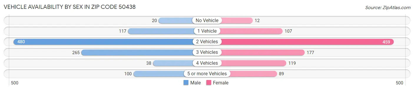Vehicle Availability by Sex in Zip Code 50438