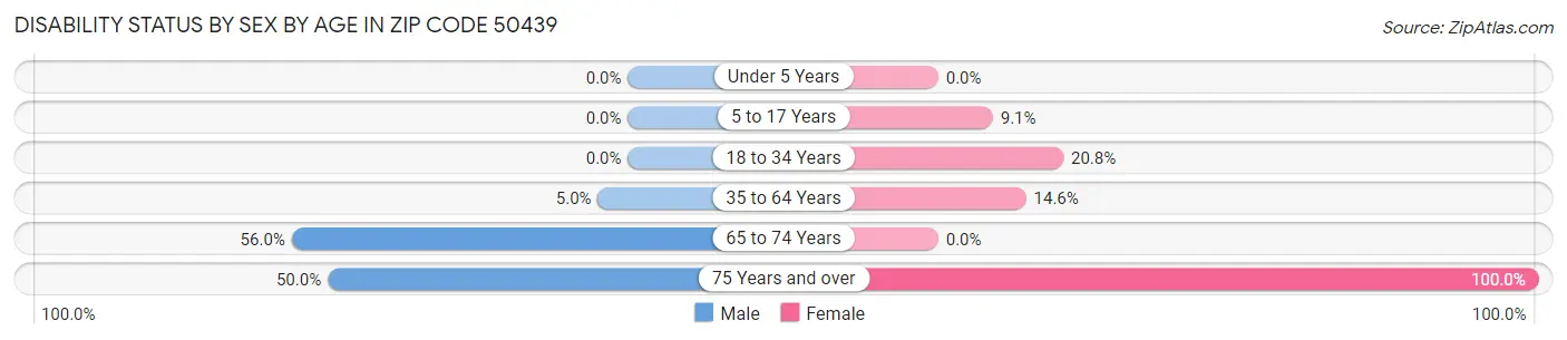 Disability Status by Sex by Age in Zip Code 50439