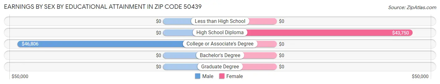 Earnings by Sex by Educational Attainment in Zip Code 50439