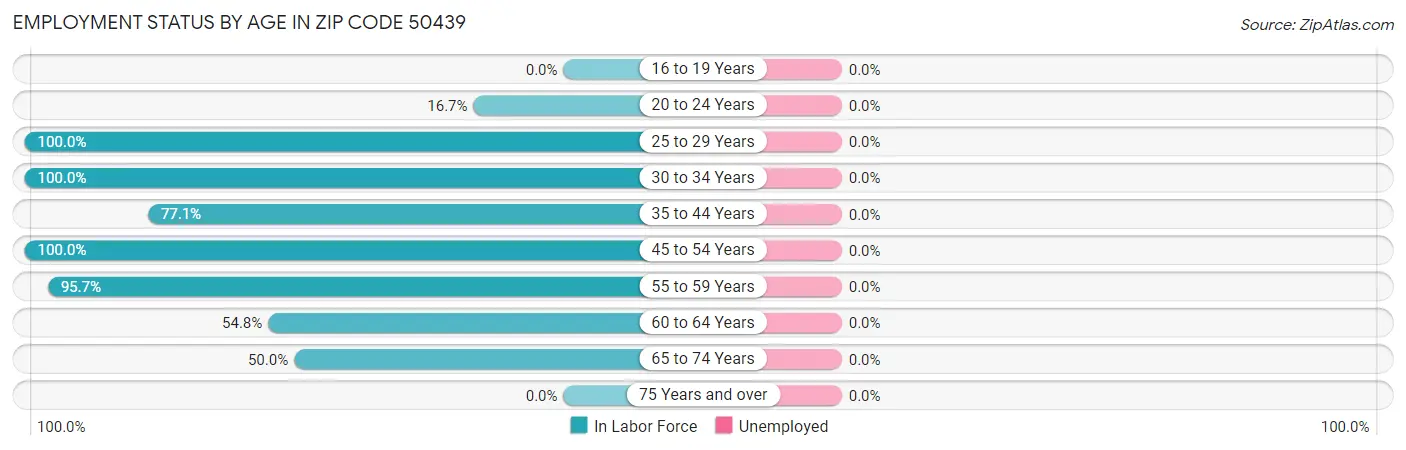 Employment Status by Age in Zip Code 50439