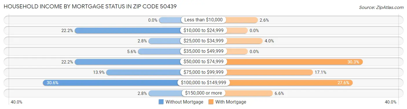 Household Income by Mortgage Status in Zip Code 50439