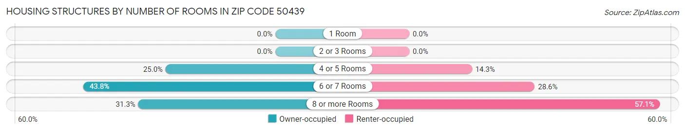 Housing Structures by Number of Rooms in Zip Code 50439