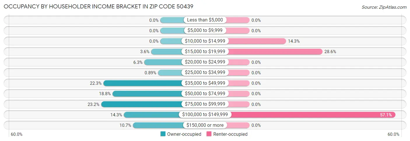 Occupancy by Householder Income Bracket in Zip Code 50439