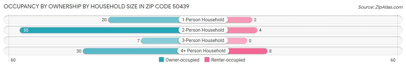 Occupancy by Ownership by Household Size in Zip Code 50439