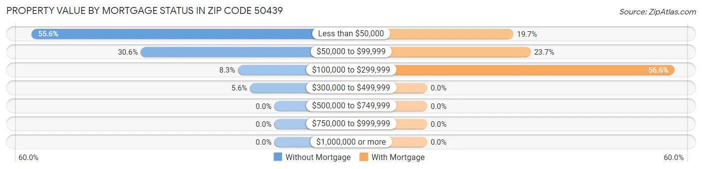 Property Value by Mortgage Status in Zip Code 50439