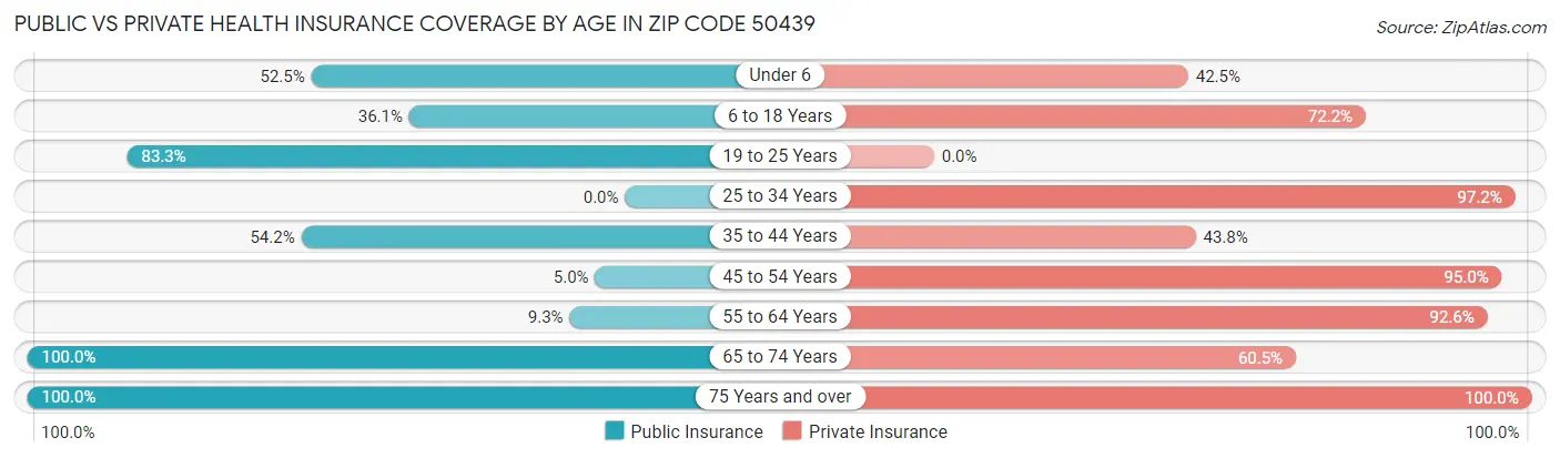 Public vs Private Health Insurance Coverage by Age in Zip Code 50439