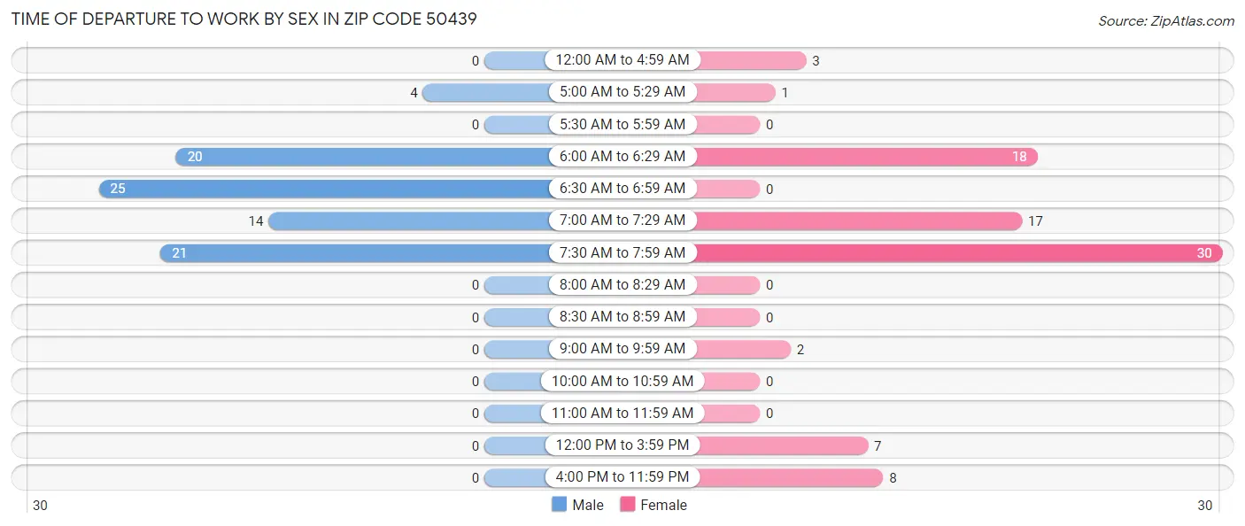 Time of Departure to Work by Sex in Zip Code 50439