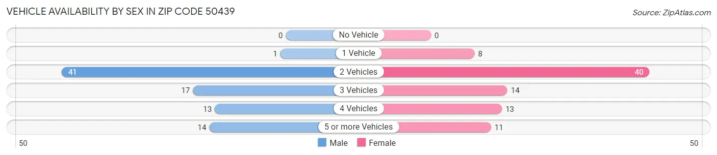 Vehicle Availability by Sex in Zip Code 50439