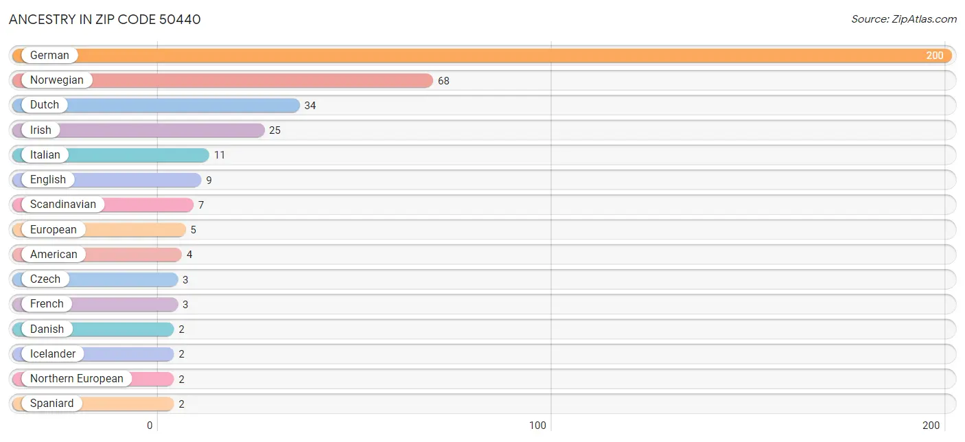 Ancestry in Zip Code 50440