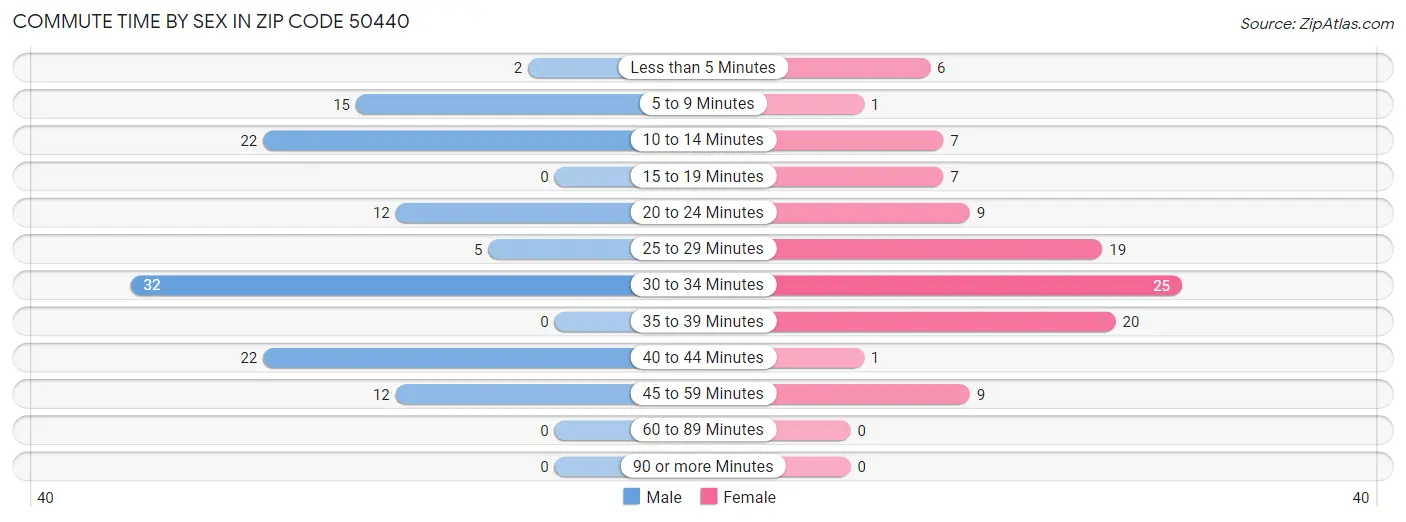 Commute Time by Sex in Zip Code 50440