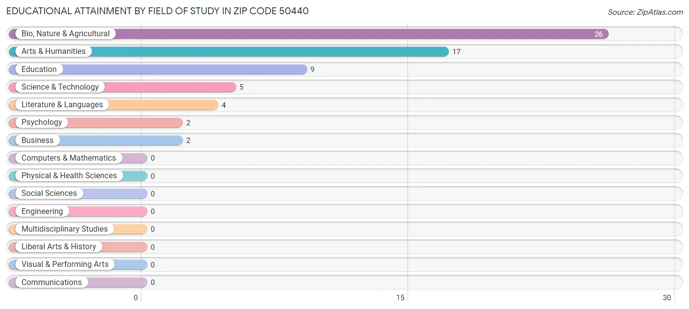 Educational Attainment by Field of Study in Zip Code 50440