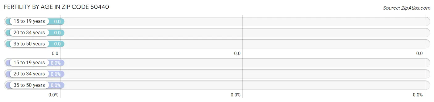 Female Fertility by Age in Zip Code 50440
