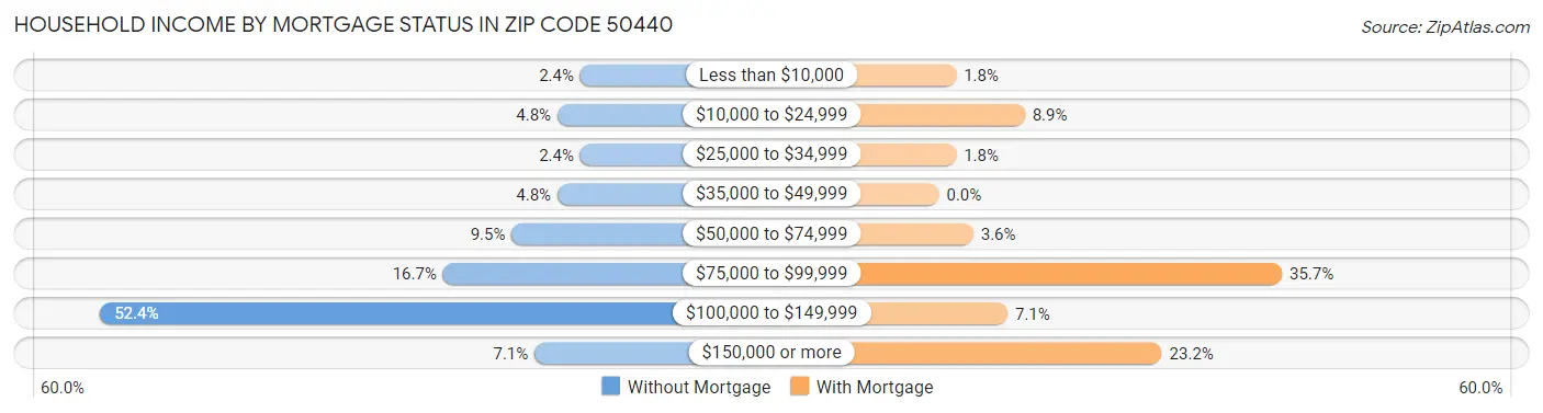 Household Income by Mortgage Status in Zip Code 50440