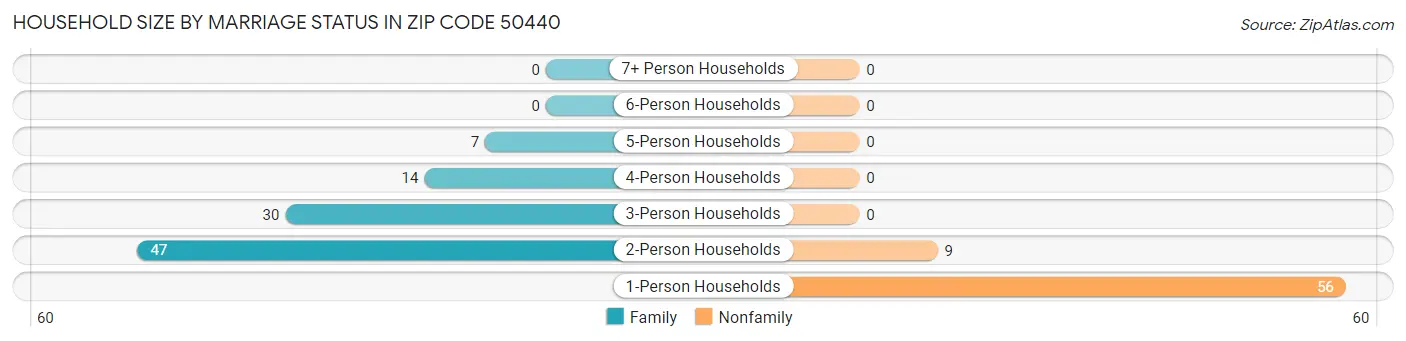 Household Size by Marriage Status in Zip Code 50440