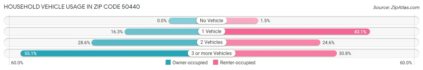 Household Vehicle Usage in Zip Code 50440