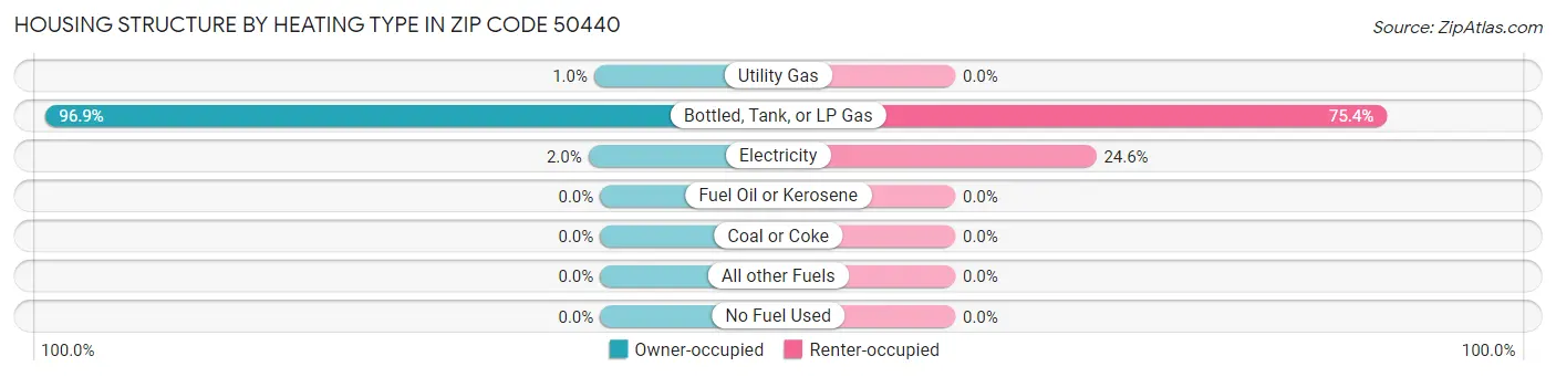 Housing Structure by Heating Type in Zip Code 50440