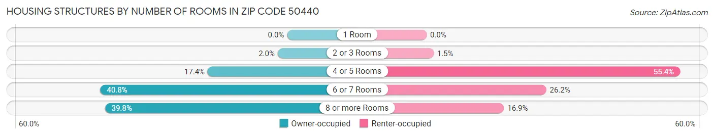 Housing Structures by Number of Rooms in Zip Code 50440