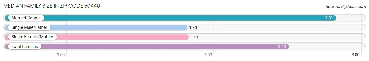 Median Family Size in Zip Code 50440