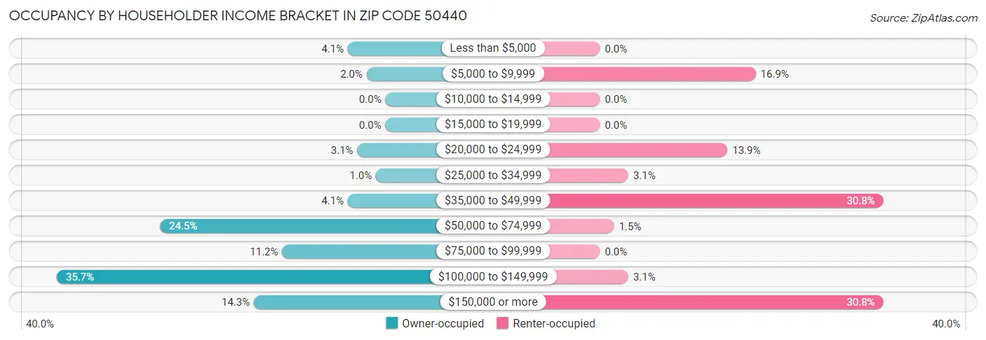Occupancy by Householder Income Bracket in Zip Code 50440