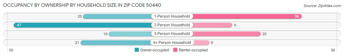Occupancy by Ownership by Household Size in Zip Code 50440