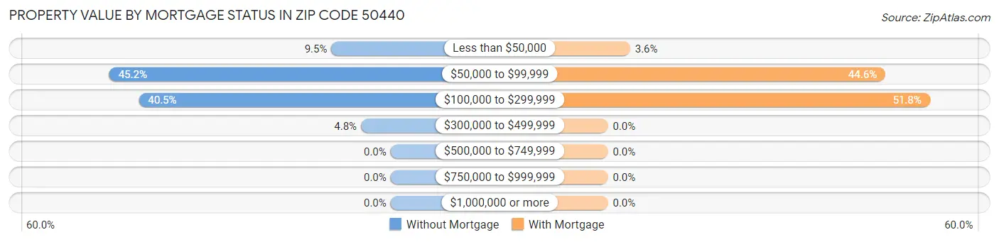 Property Value by Mortgage Status in Zip Code 50440