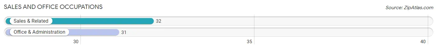 Sales and Office Occupations in Zip Code 50440
