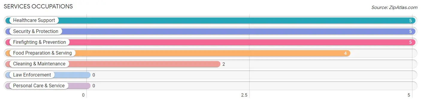 Services Occupations in Zip Code 50440