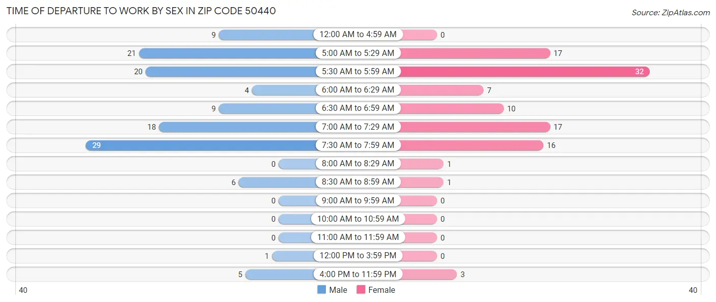 Time of Departure to Work by Sex in Zip Code 50440