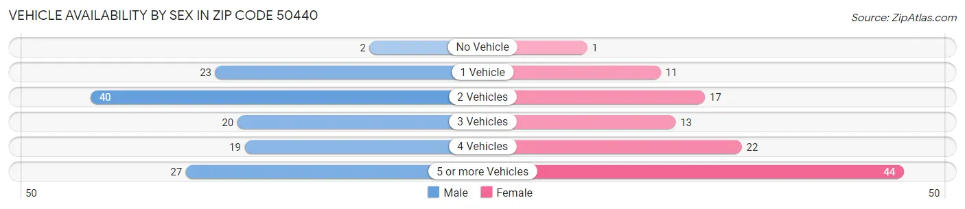 Vehicle Availability by Sex in Zip Code 50440