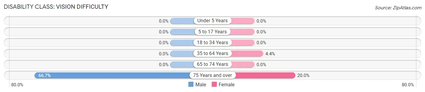 Disability in Zip Code 50440: <span>Vision Difficulty</span>