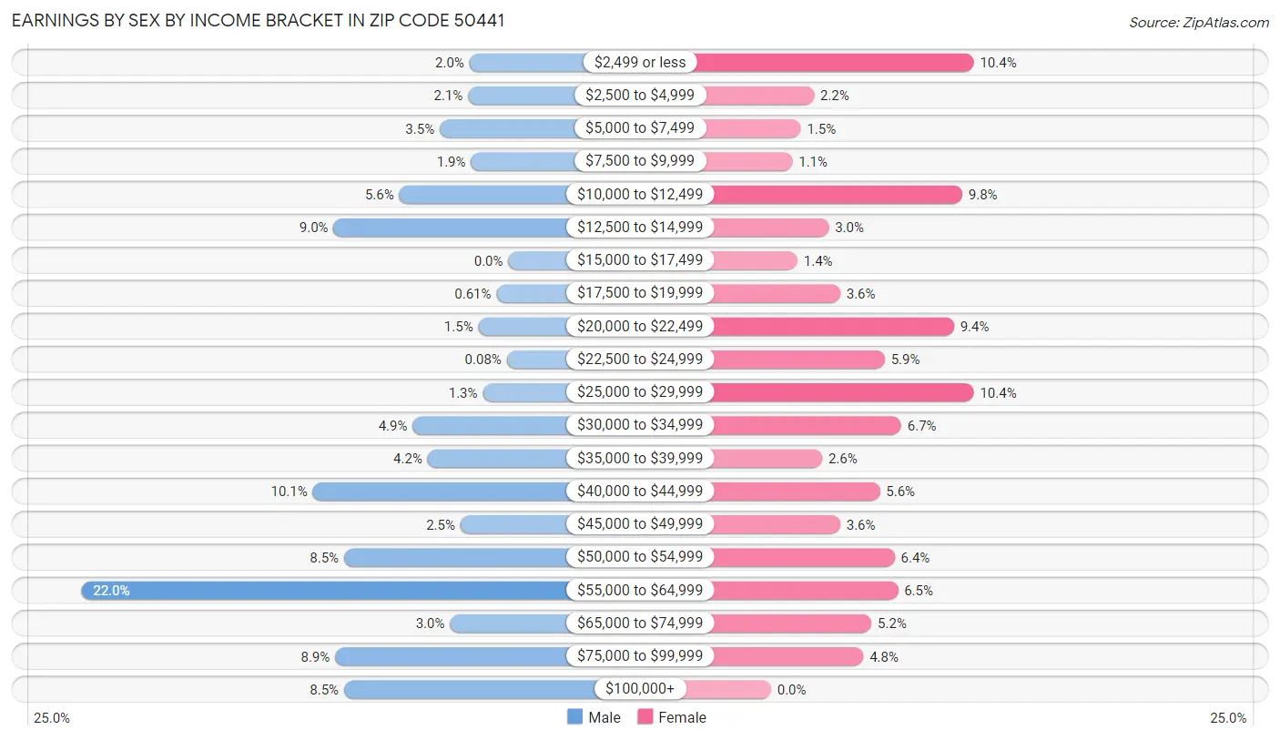 Earnings by Sex by Income Bracket in Zip Code 50441