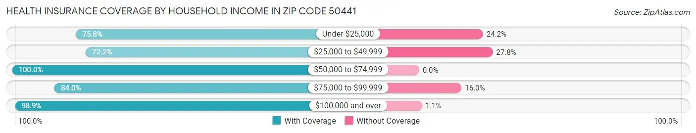 Health Insurance Coverage by Household Income in Zip Code 50441