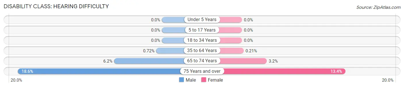 Disability in Zip Code 50441: <span>Hearing Difficulty</span>