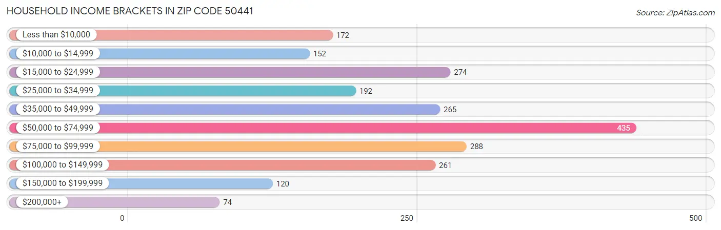 Household Income Brackets in Zip Code 50441