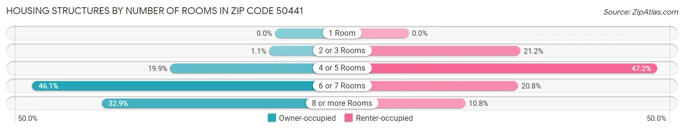 Housing Structures by Number of Rooms in Zip Code 50441