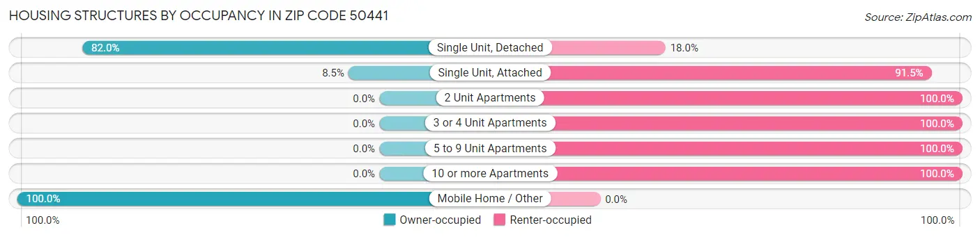 Housing Structures by Occupancy in Zip Code 50441