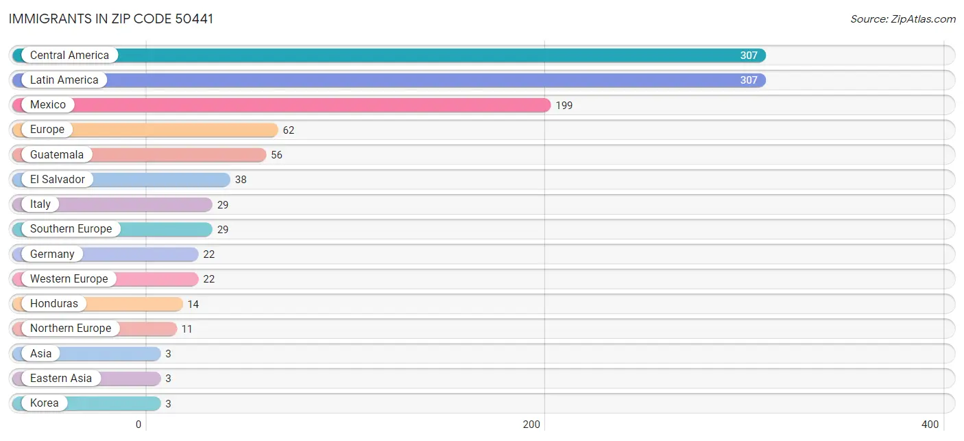 Immigrants in Zip Code 50441