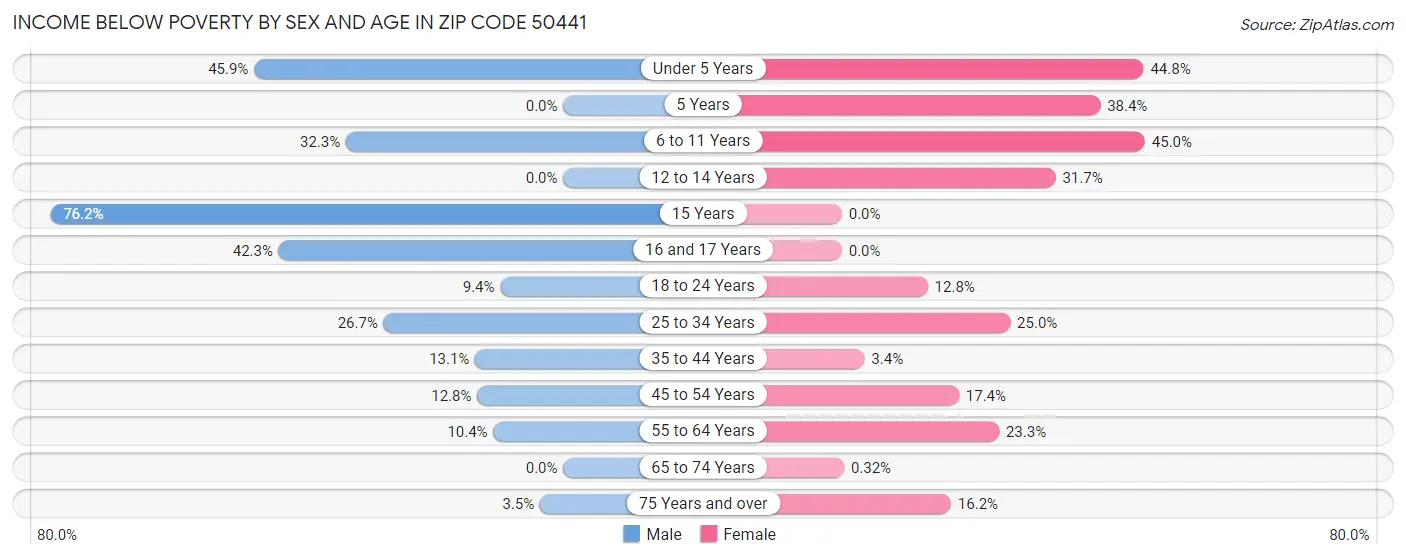 Income Below Poverty by Sex and Age in Zip Code 50441