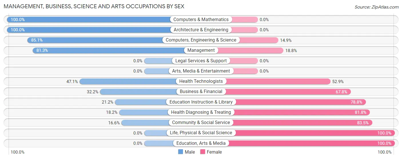 Management, Business, Science and Arts Occupations by Sex in Zip Code 50441