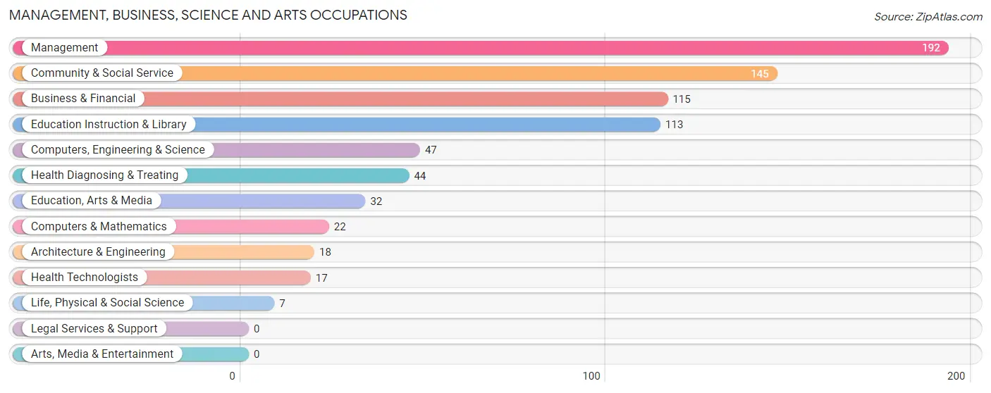 Management, Business, Science and Arts Occupations in Zip Code 50441