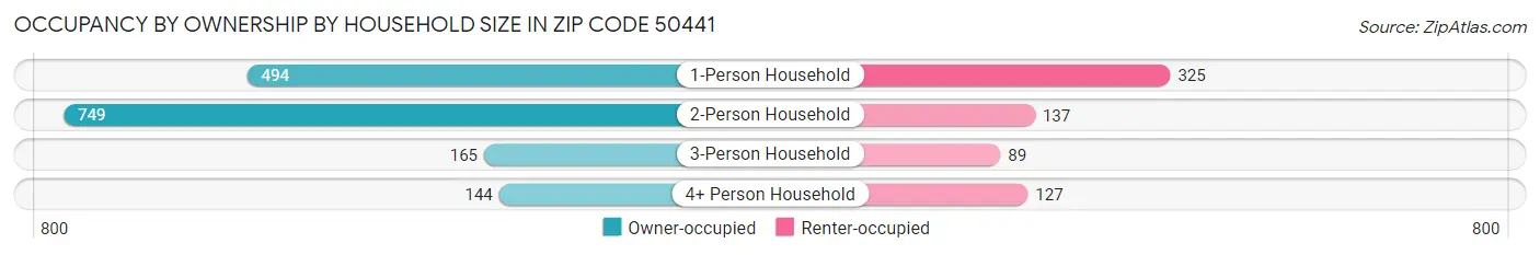Occupancy by Ownership by Household Size in Zip Code 50441