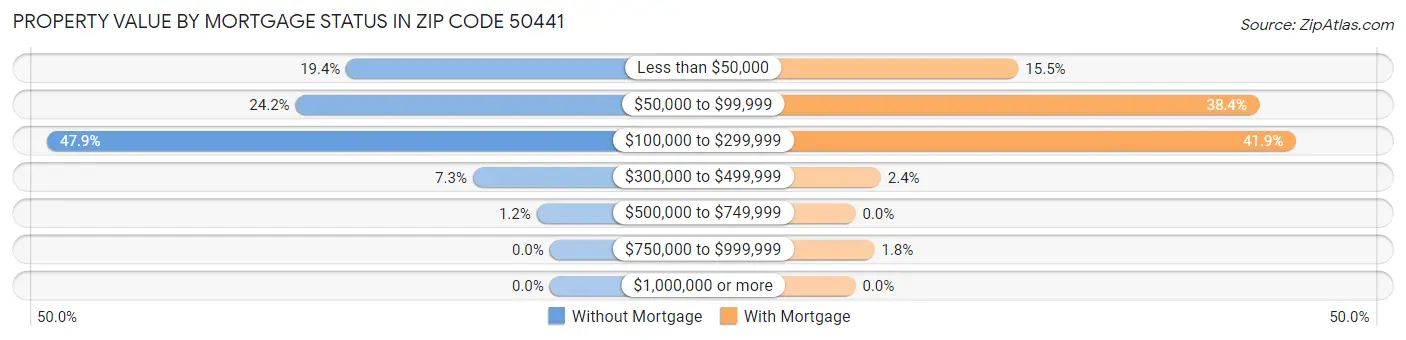 Property Value by Mortgage Status in Zip Code 50441