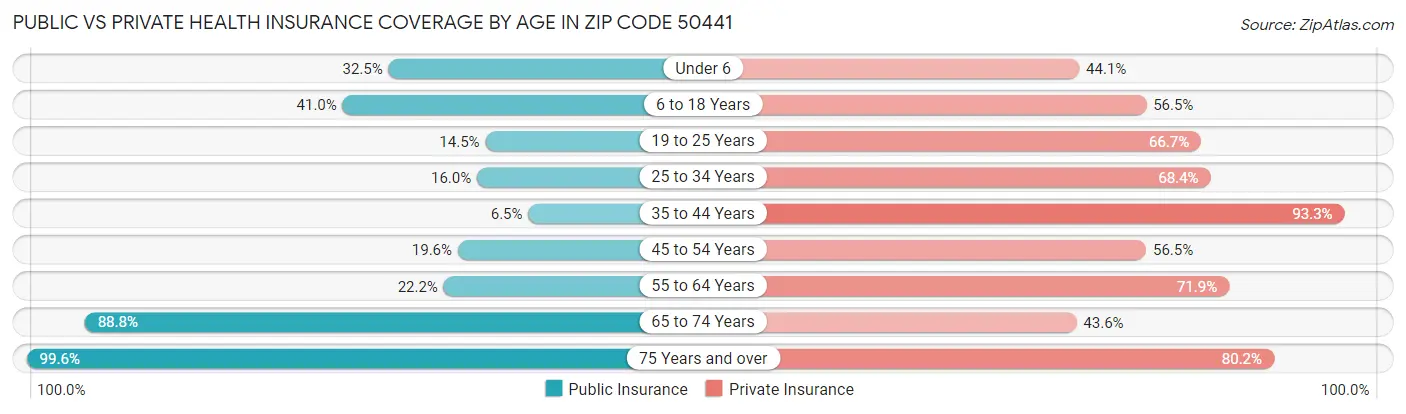 Public vs Private Health Insurance Coverage by Age in Zip Code 50441