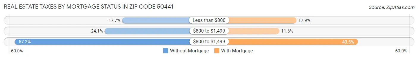 Real Estate Taxes by Mortgage Status in Zip Code 50441