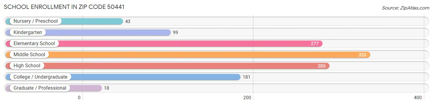 School Enrollment in Zip Code 50441