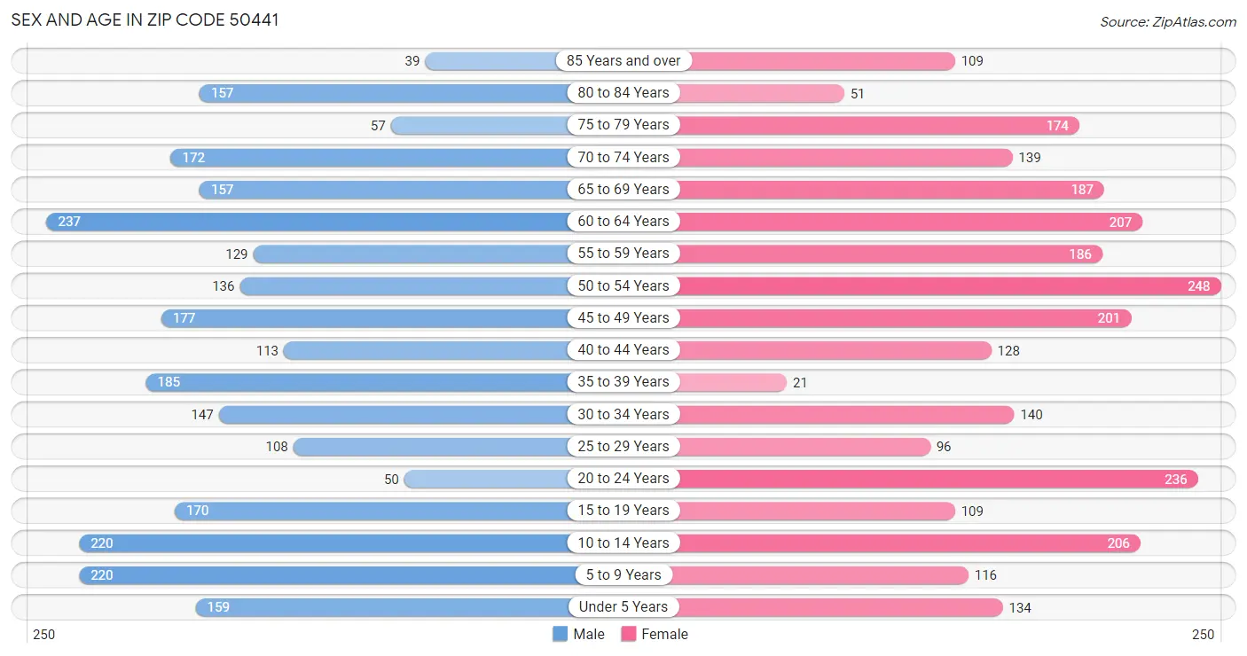 Sex and Age in Zip Code 50441