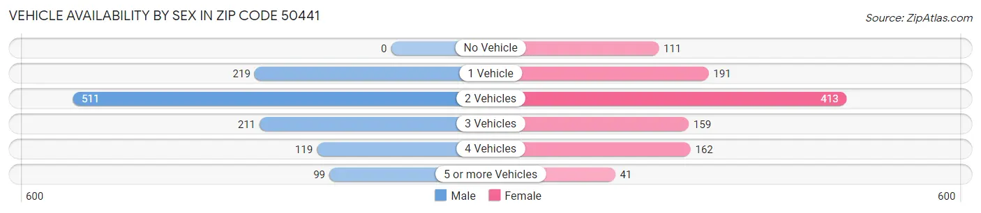 Vehicle Availability by Sex in Zip Code 50441