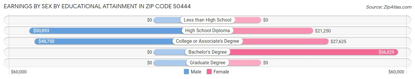 Earnings by Sex by Educational Attainment in Zip Code 50444