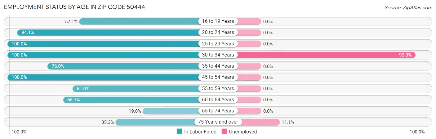 Employment Status by Age in Zip Code 50444